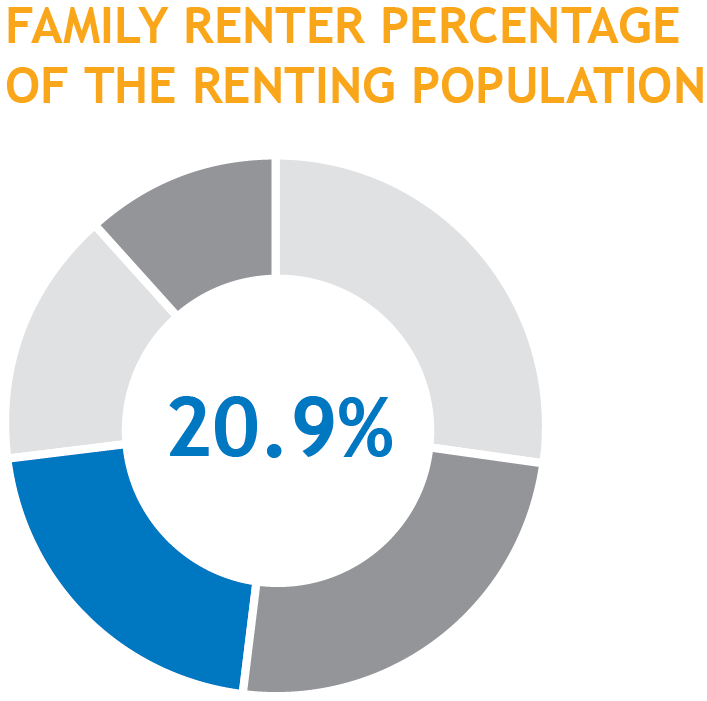 Family Renter Percentage