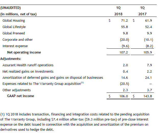 Net Operating Income to GAAP Net Income 1Q 2018