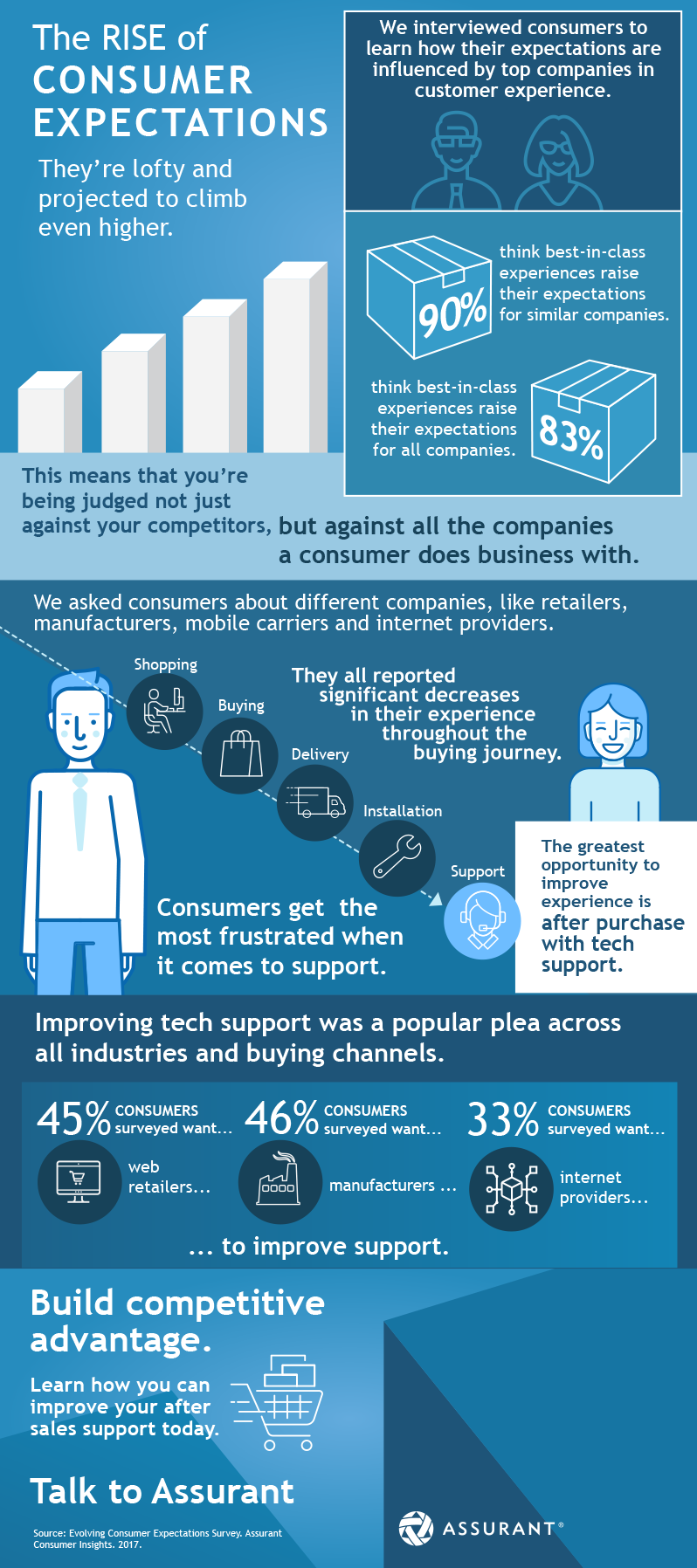 The Rise Of Consumer Expectations (Infographic)